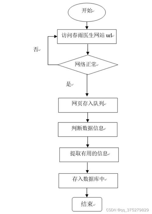基于Python的医疗问诊服务数据采集及可视化分析系统