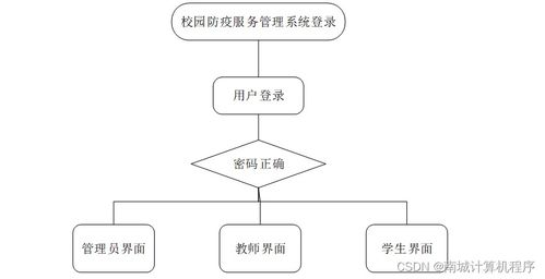 基于SSM框架的校园防疫服务管理系统设计与实现